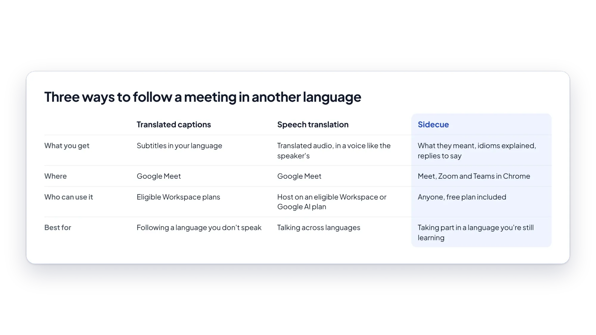 Comparison of Google Meet translated captions, Google Meet speech translation and Sidecue