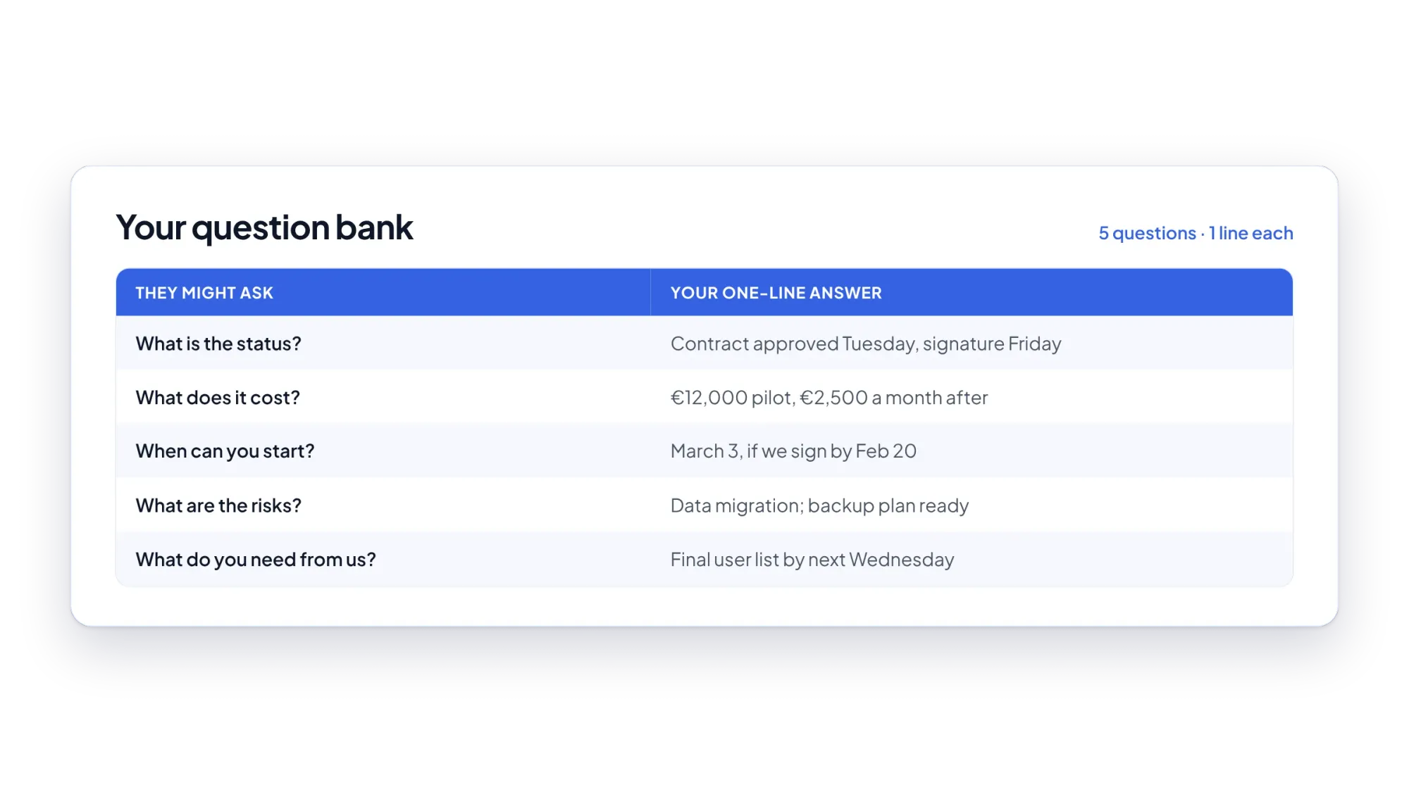 A question bank table with five likely questions and a one-line answer for each