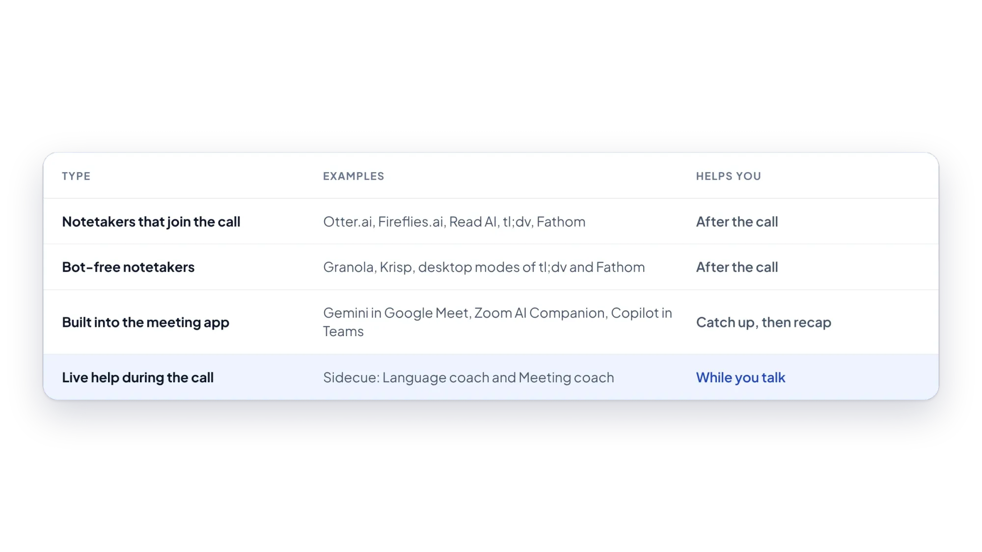 Table of four types of AI meeting assistants with examples and when they help